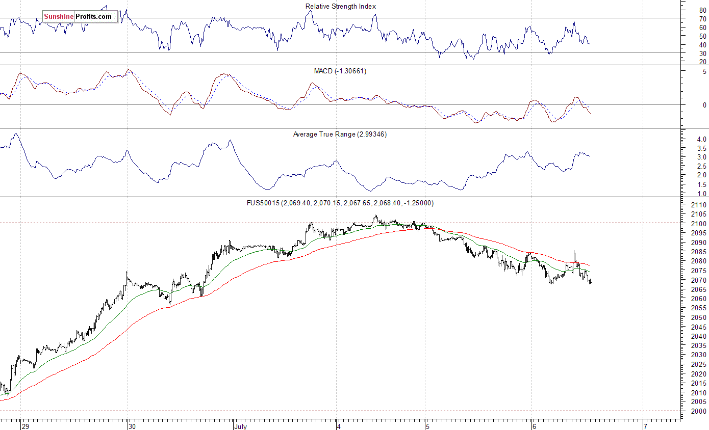 S&P 500 futures contract - S&P 500 index chart - SPX