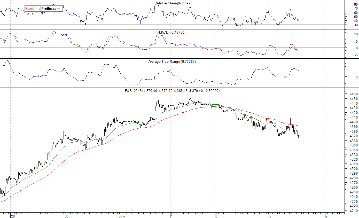 Nasdaq100 futures contract - Nasdaq 100 index chart - NDX