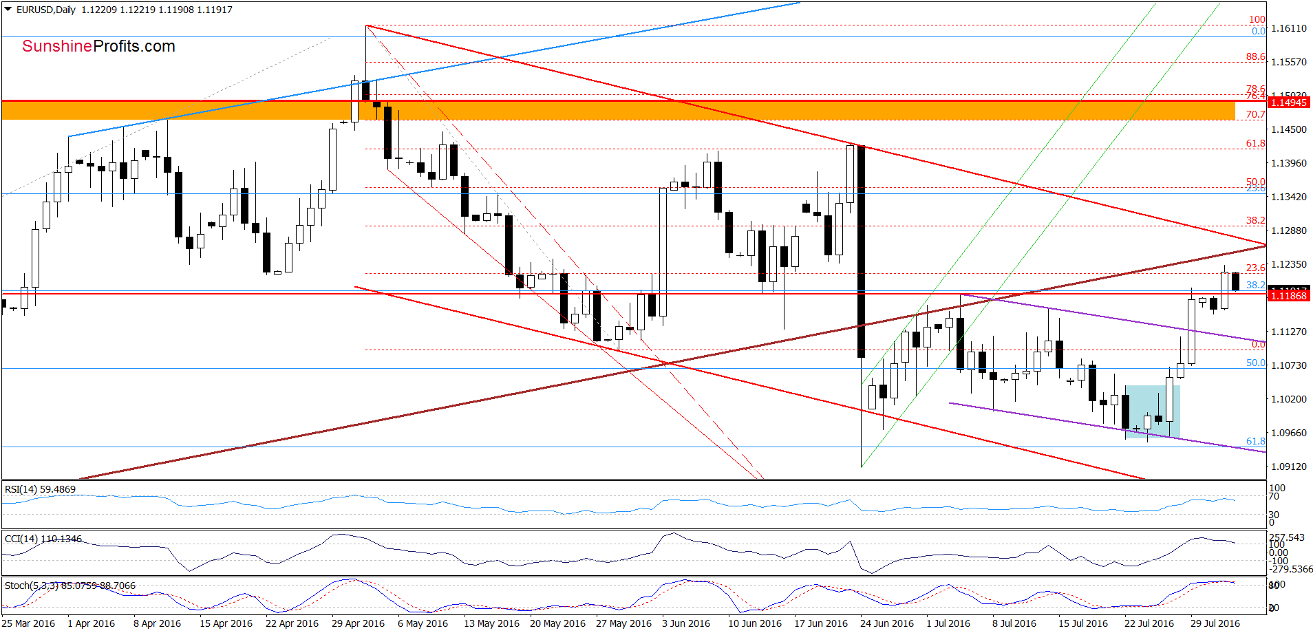 EUR/USD daily chart