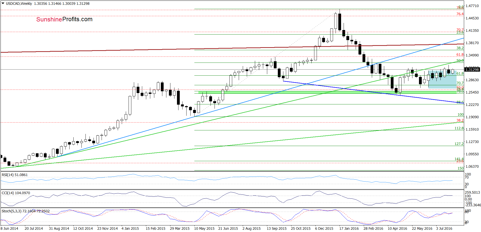 USD/CAD weekly chart