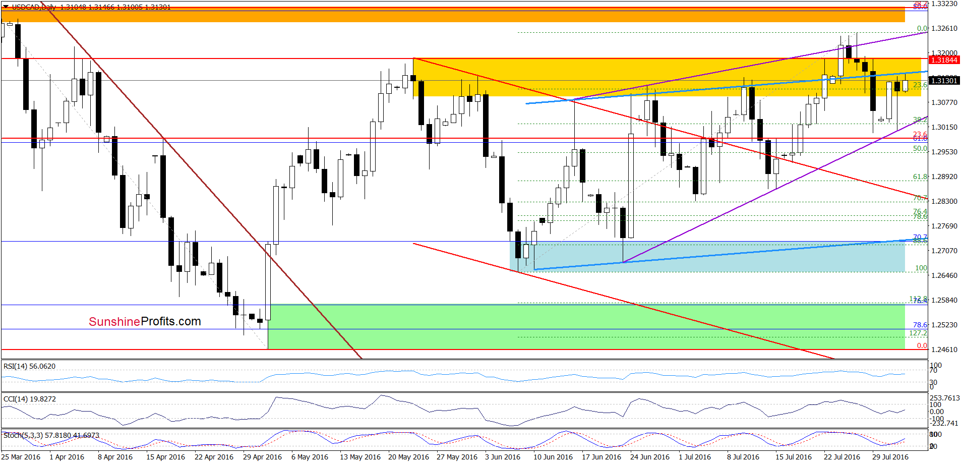 USD/CAD daily chart