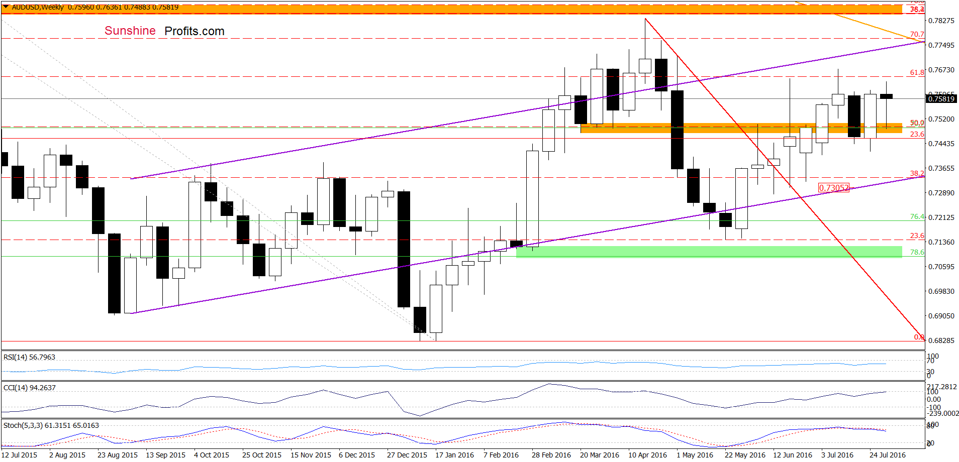 AUD/USD weekly chart