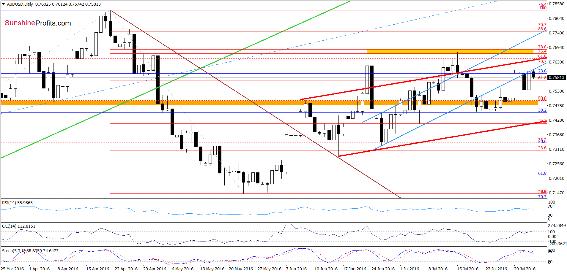 AUD/USD weekly chart