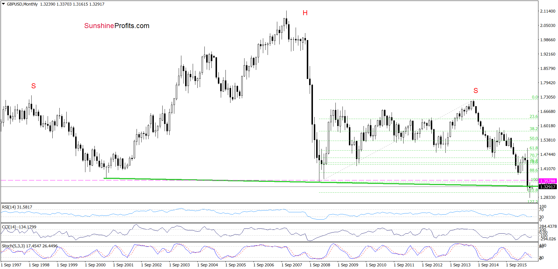 GBP/USD monthly chart