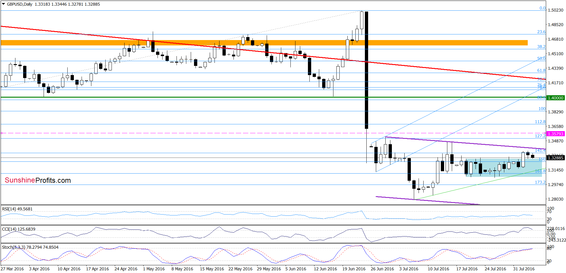 GBP/USD daily chart