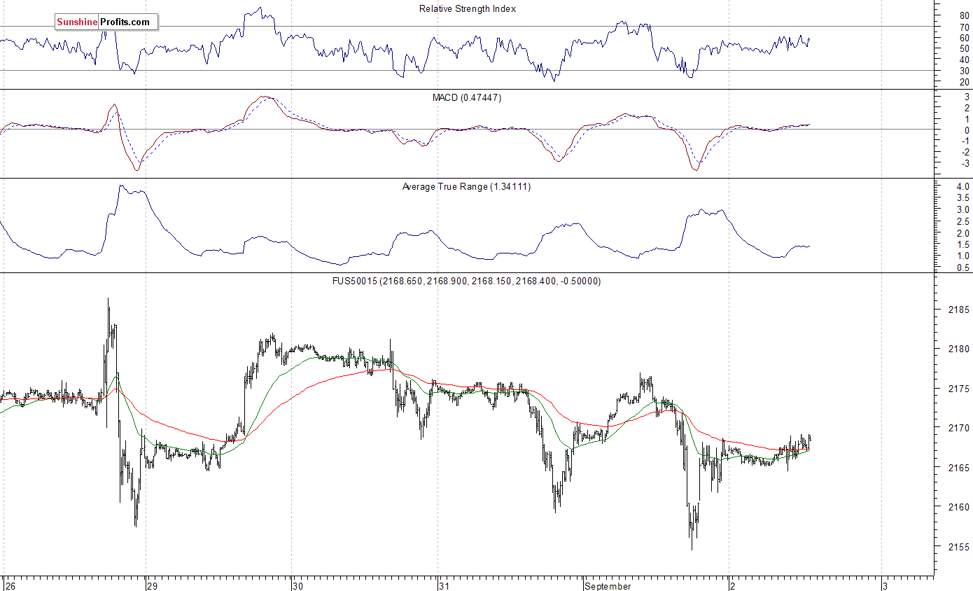 S&P 500 futures contract - S&P 500 index chart - SPX