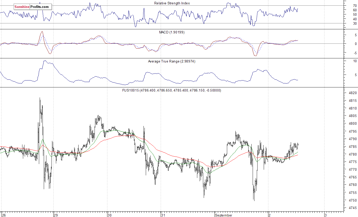 Nasdaq100 futures contract - Nasdaq 100 index chart - NDX