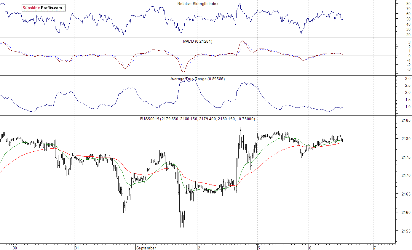 S&P 500 futures contract - S&P 500 index chart - SPX