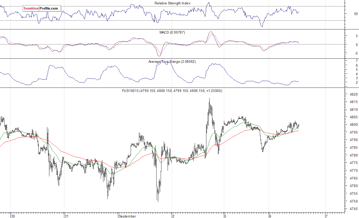 Nasdaq100 futures contract - Nasdaq 100 index chart - NDX