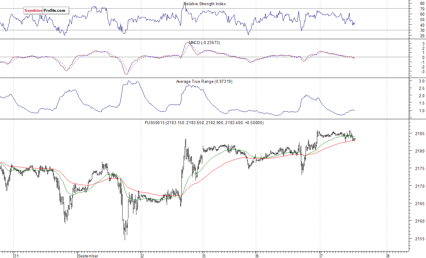 S&P 500 futures contract - S&P 500 index chart - SPX