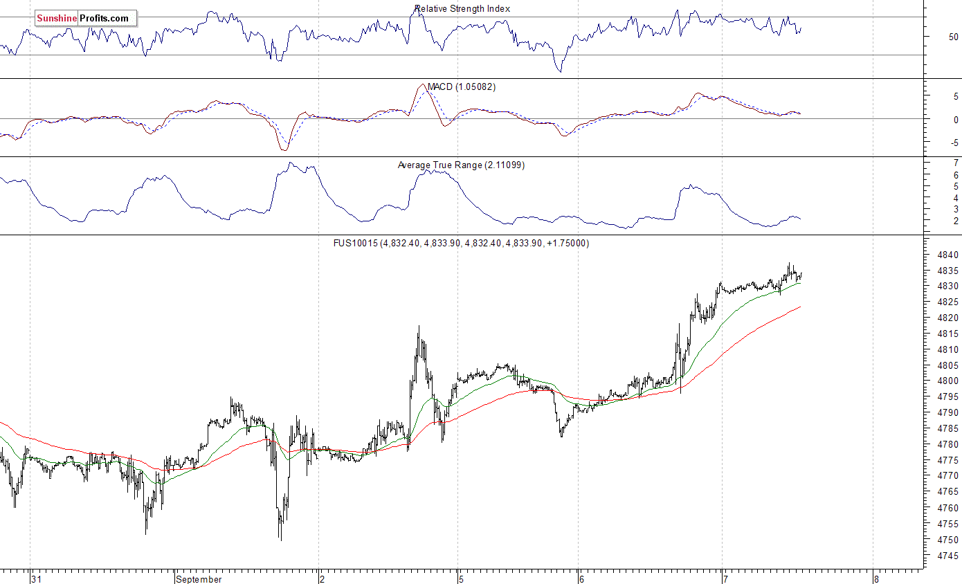 Nasdaq100 futures contract - Nasdaq 100 index chart - NDX