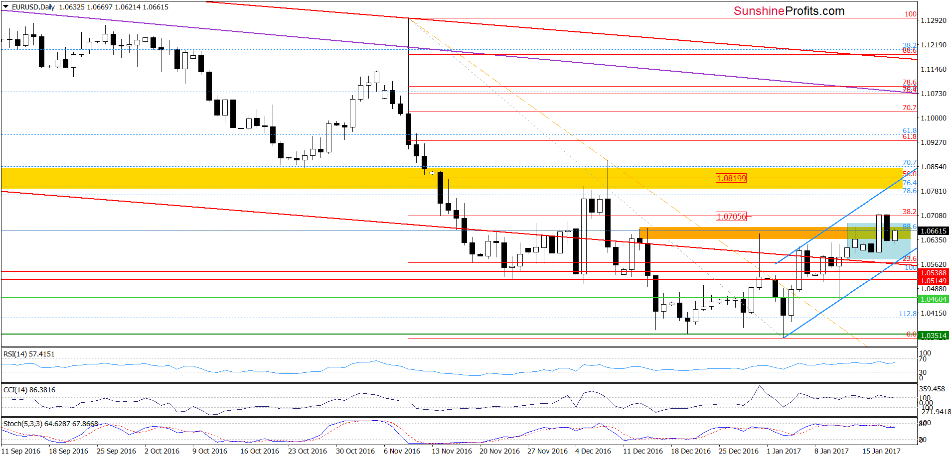 EUR/USD - the daily chart