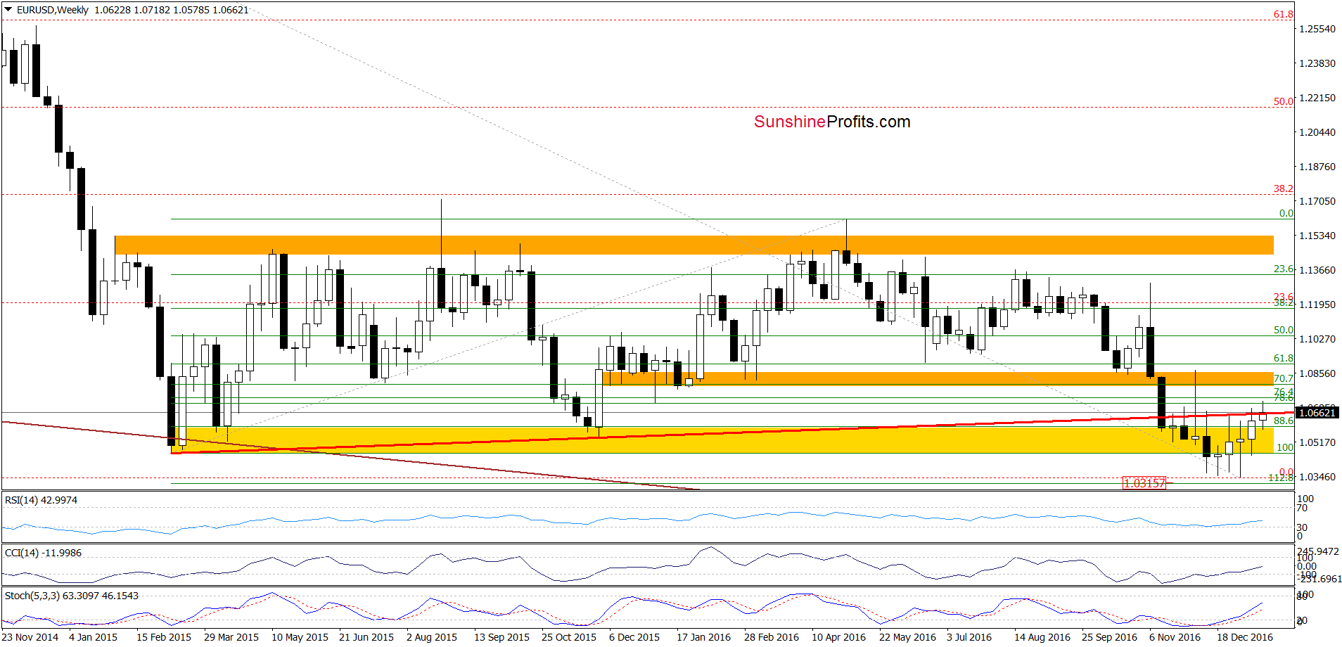 EUR/USD - the weekly chart