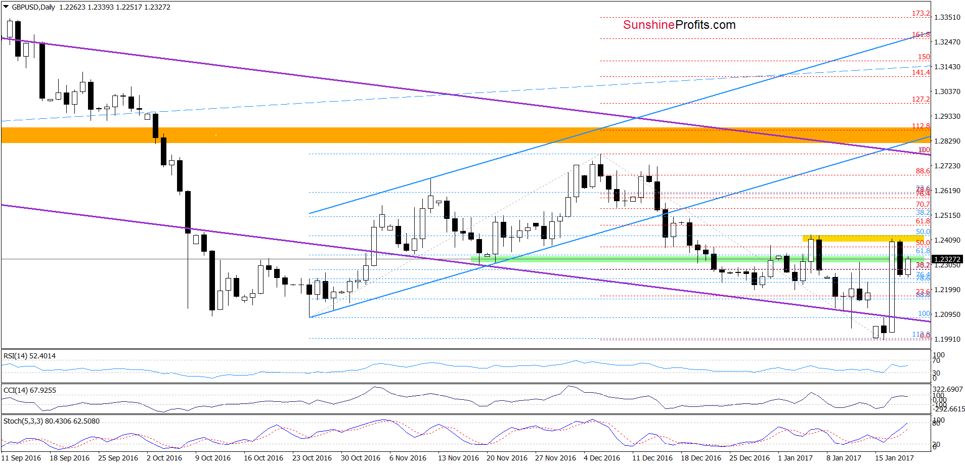 GBP/USD - the daily chart