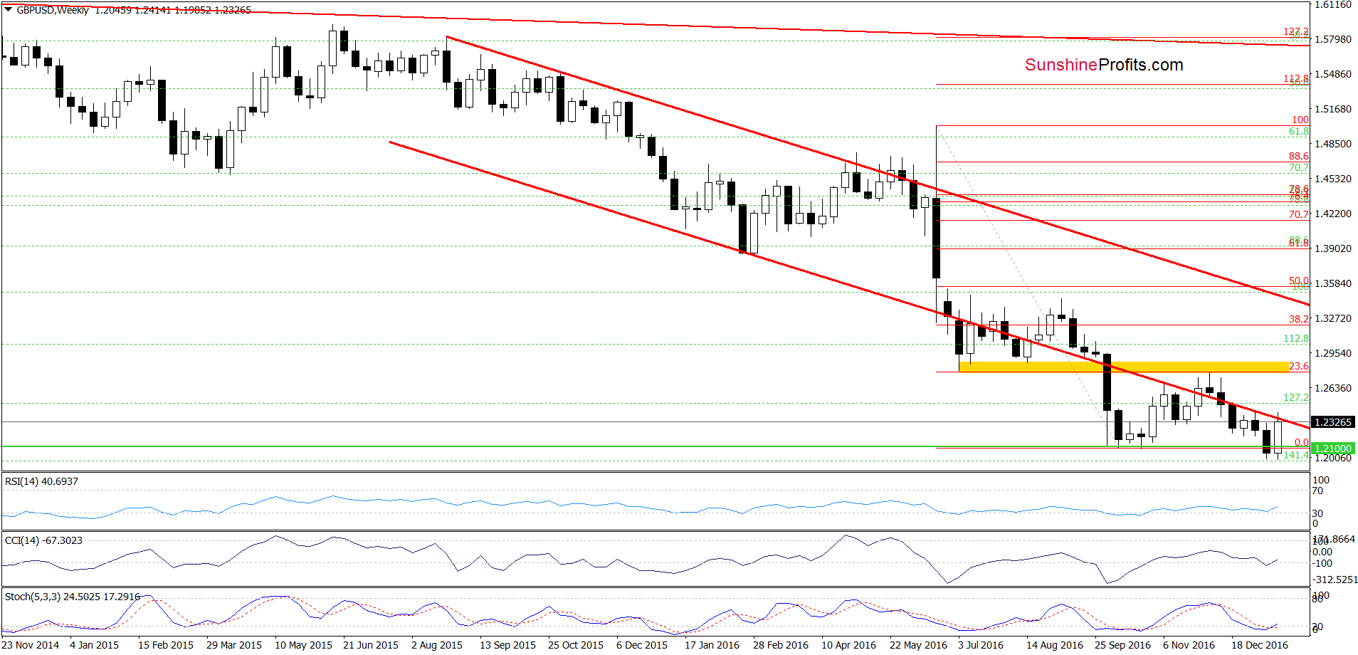 GBP/USD - the weekly chart