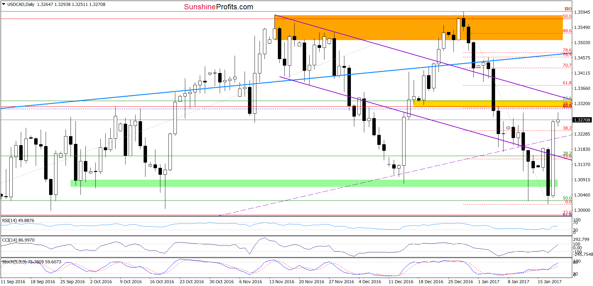 USD/CAD - the daily chart