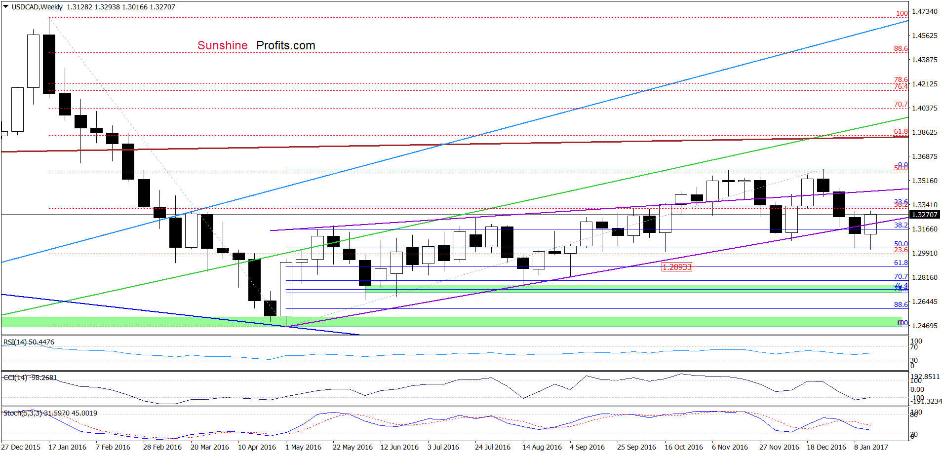 USD/CAD - the weekly chart