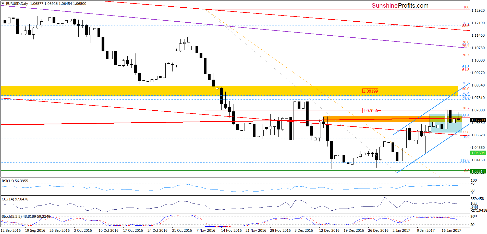 EUR/USD - the daily chart