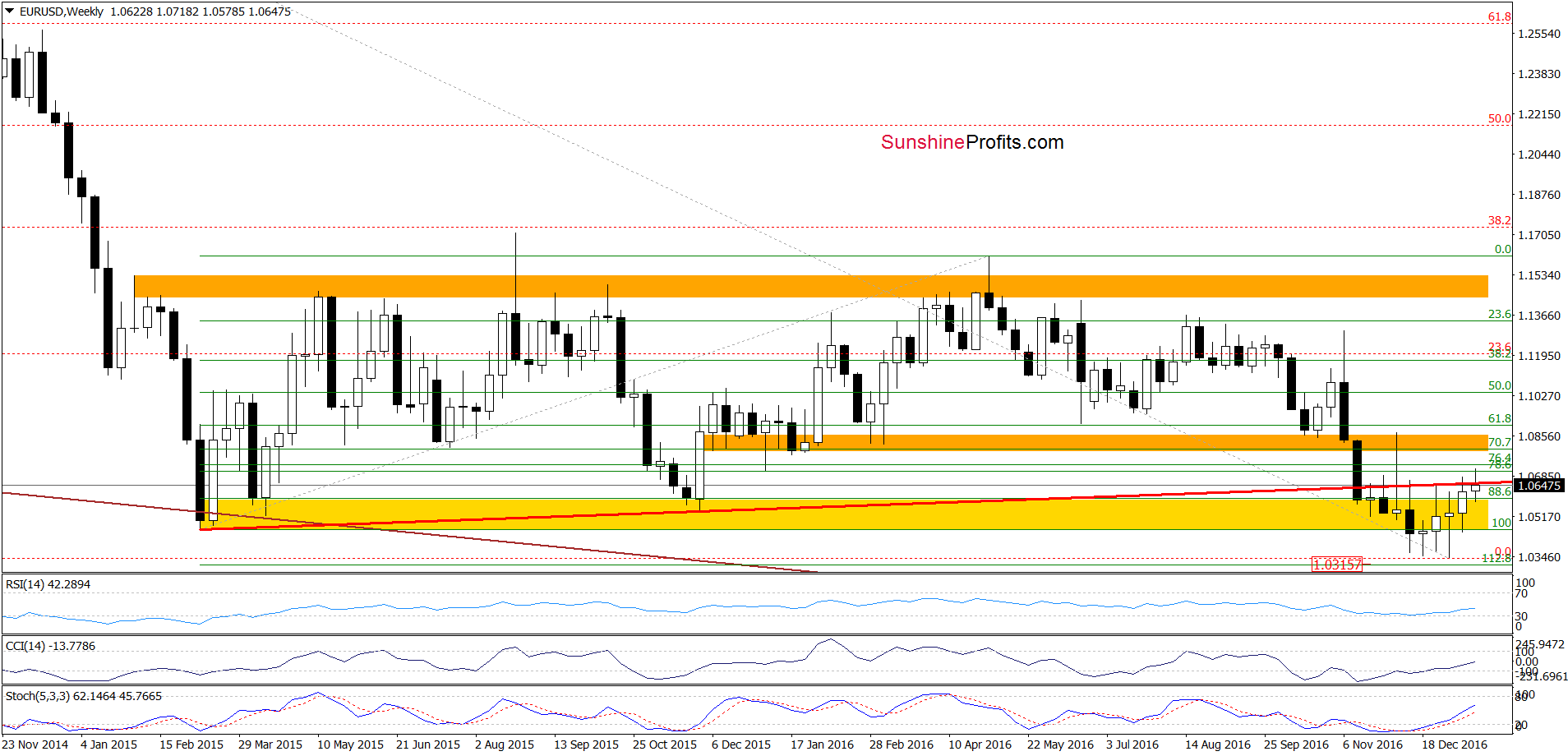 EUR/USD - the weekly chart