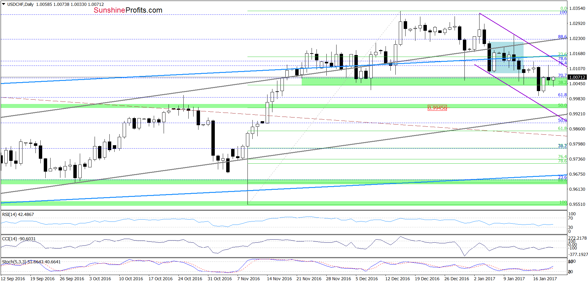 USD/CHF - the daily chart