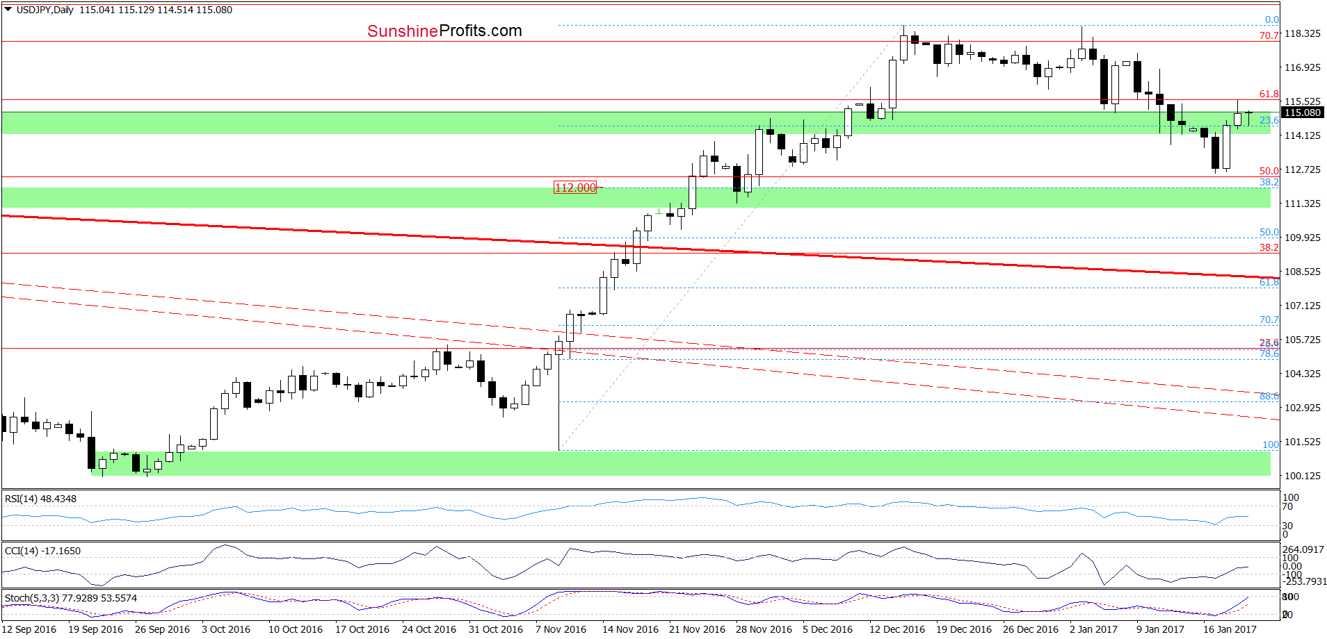 USD/JPY - the daily chart