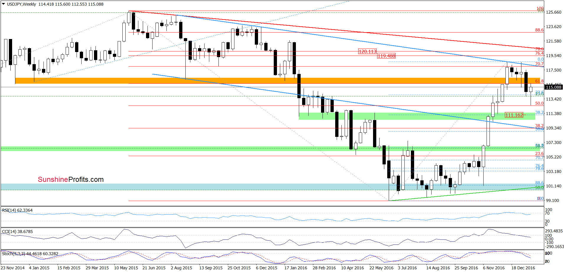 USD/JPY - the weekly chart