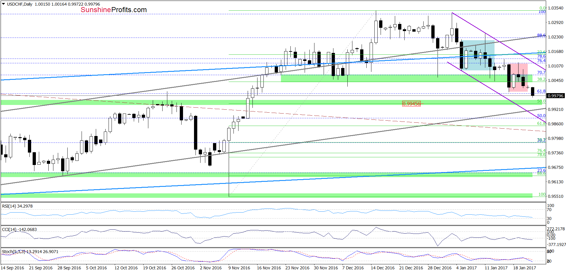 USD/CHF daily chart