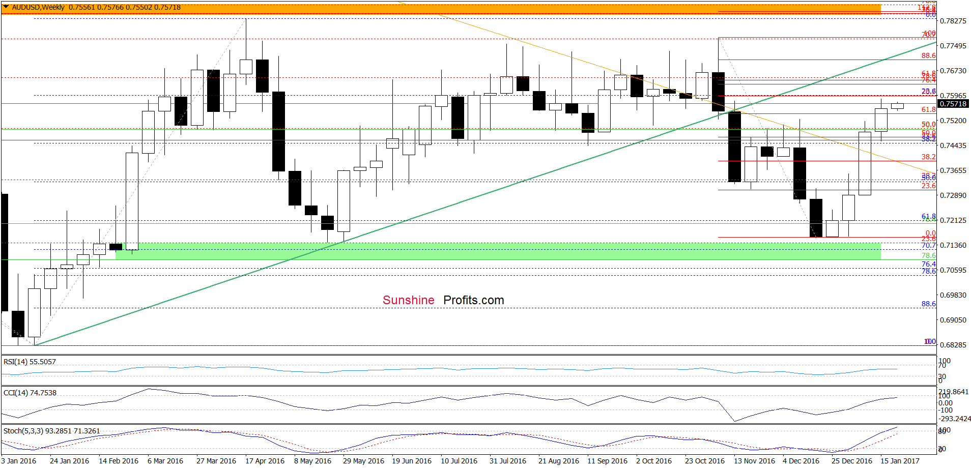 AUD/USD weekly chart