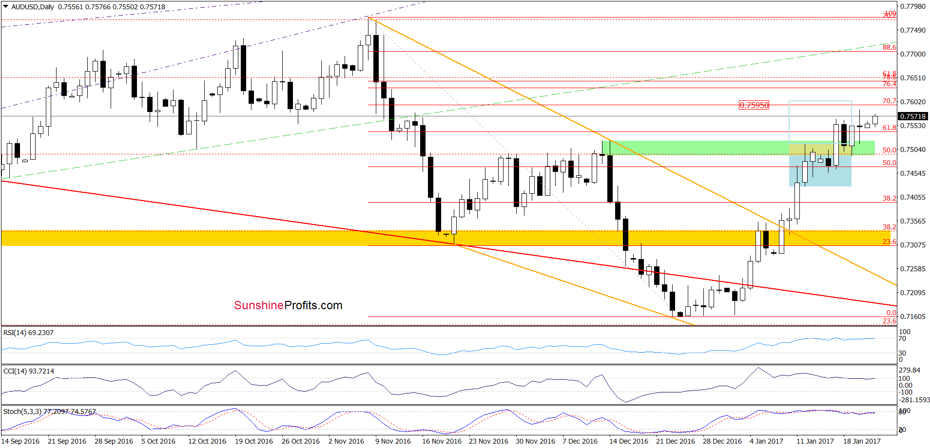 AUD/USD daily chart