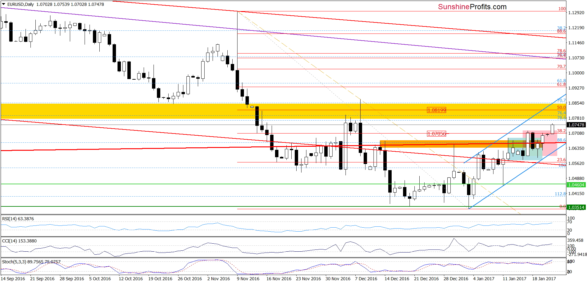 EUR/USD daily chart