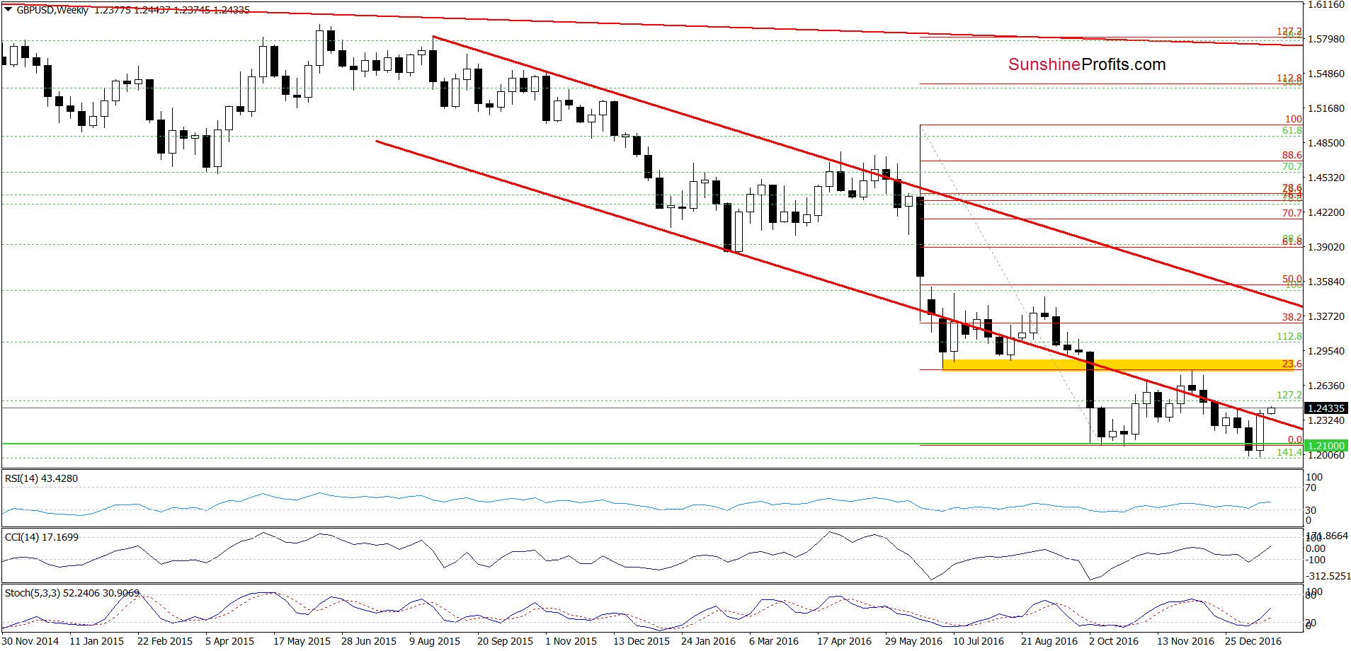 GBP/USD weekly chart