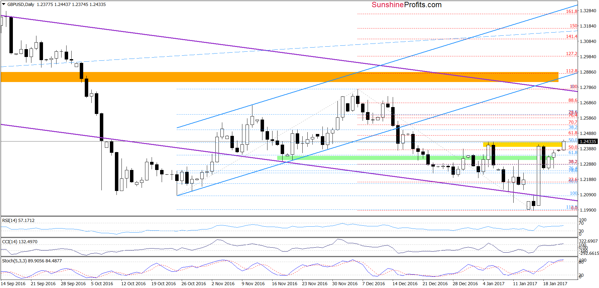 GBP/USD daily chart