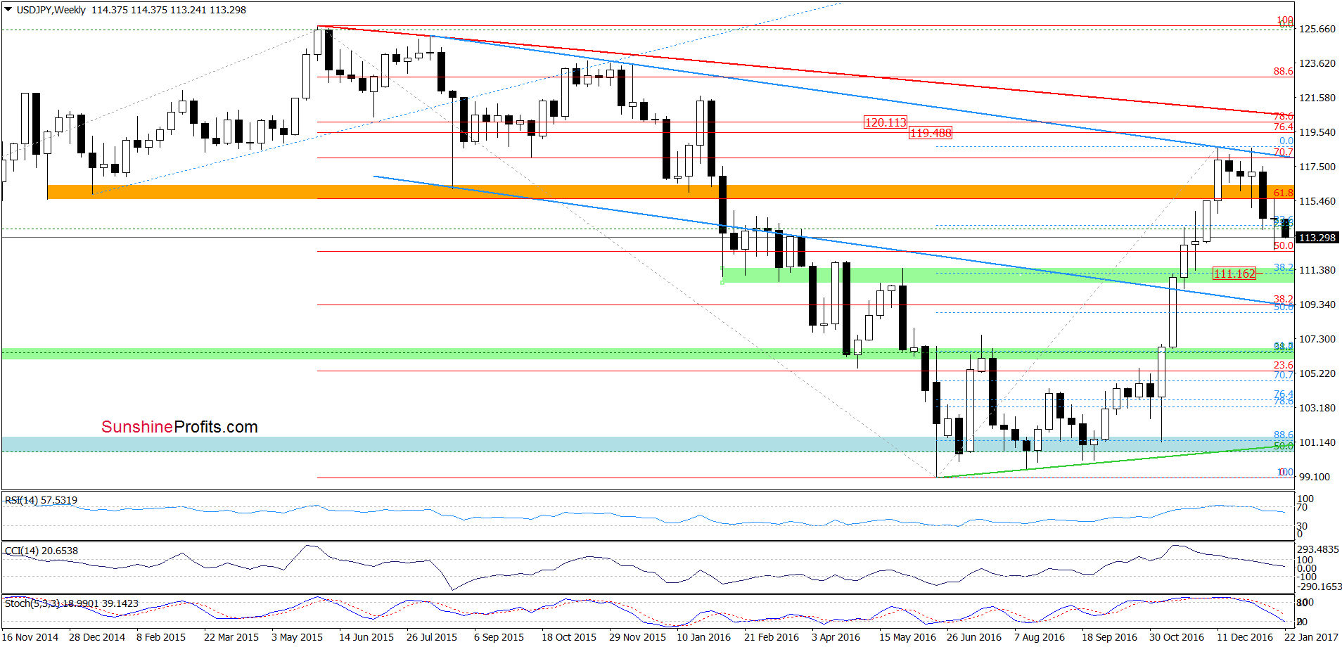 USD/JPY weekly chart