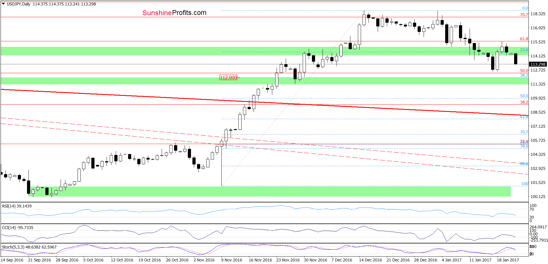 USD/JPY daily chart