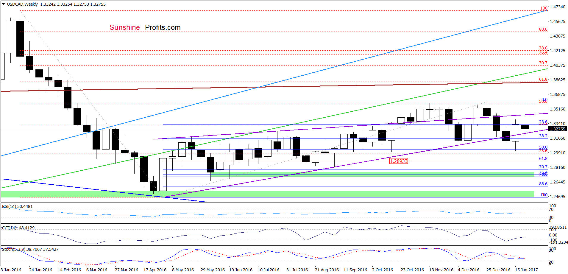 USD/CAD weekly chart