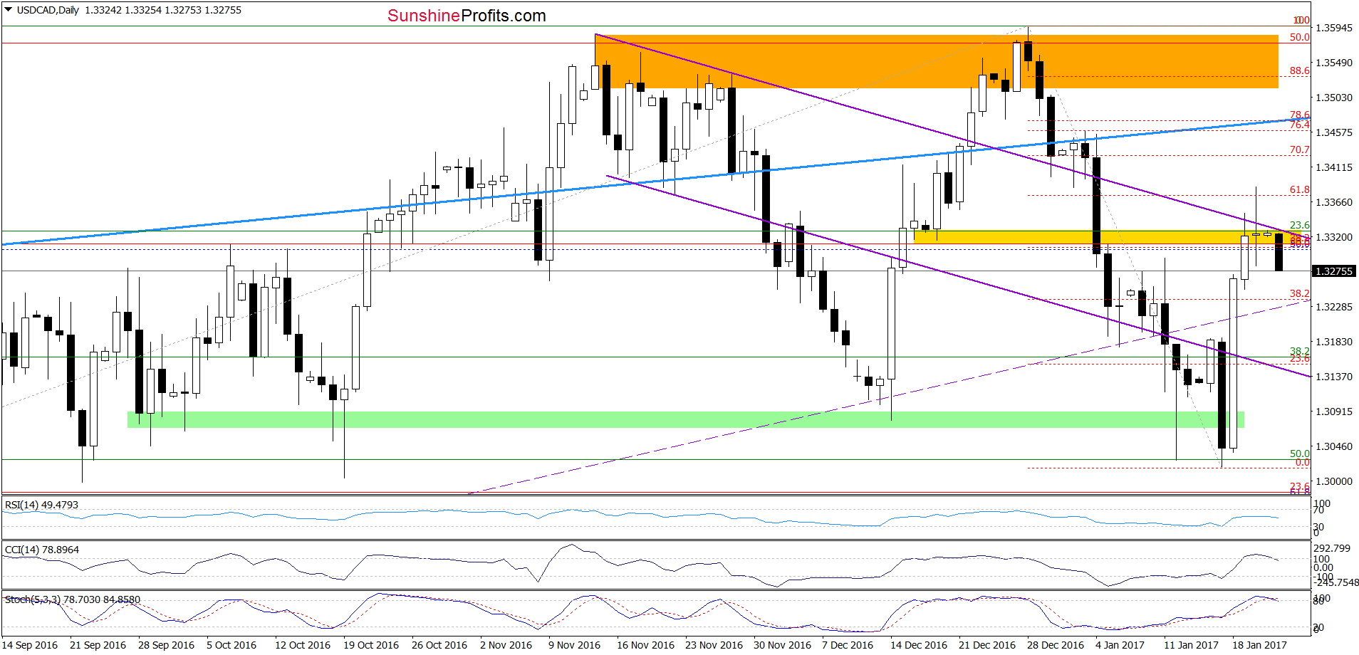 USD/CAD daily chart