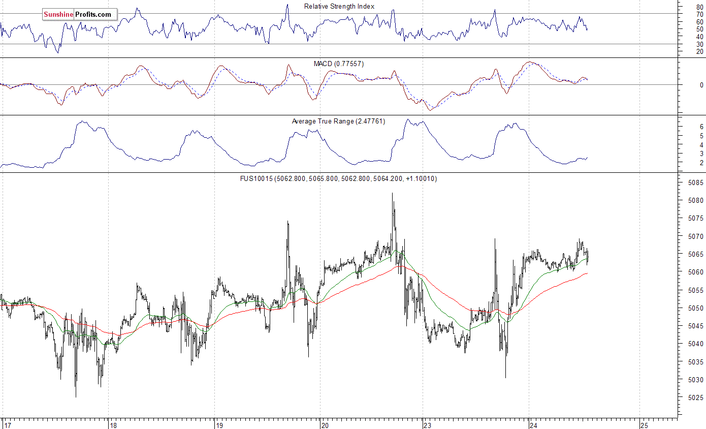 Nasdaq100 futures contract - Nasdaq 100 index chart - NDX