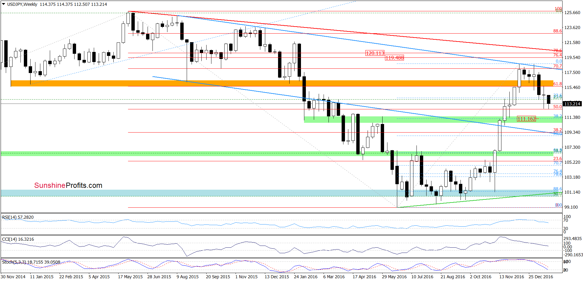 USD/JPY weekly chart