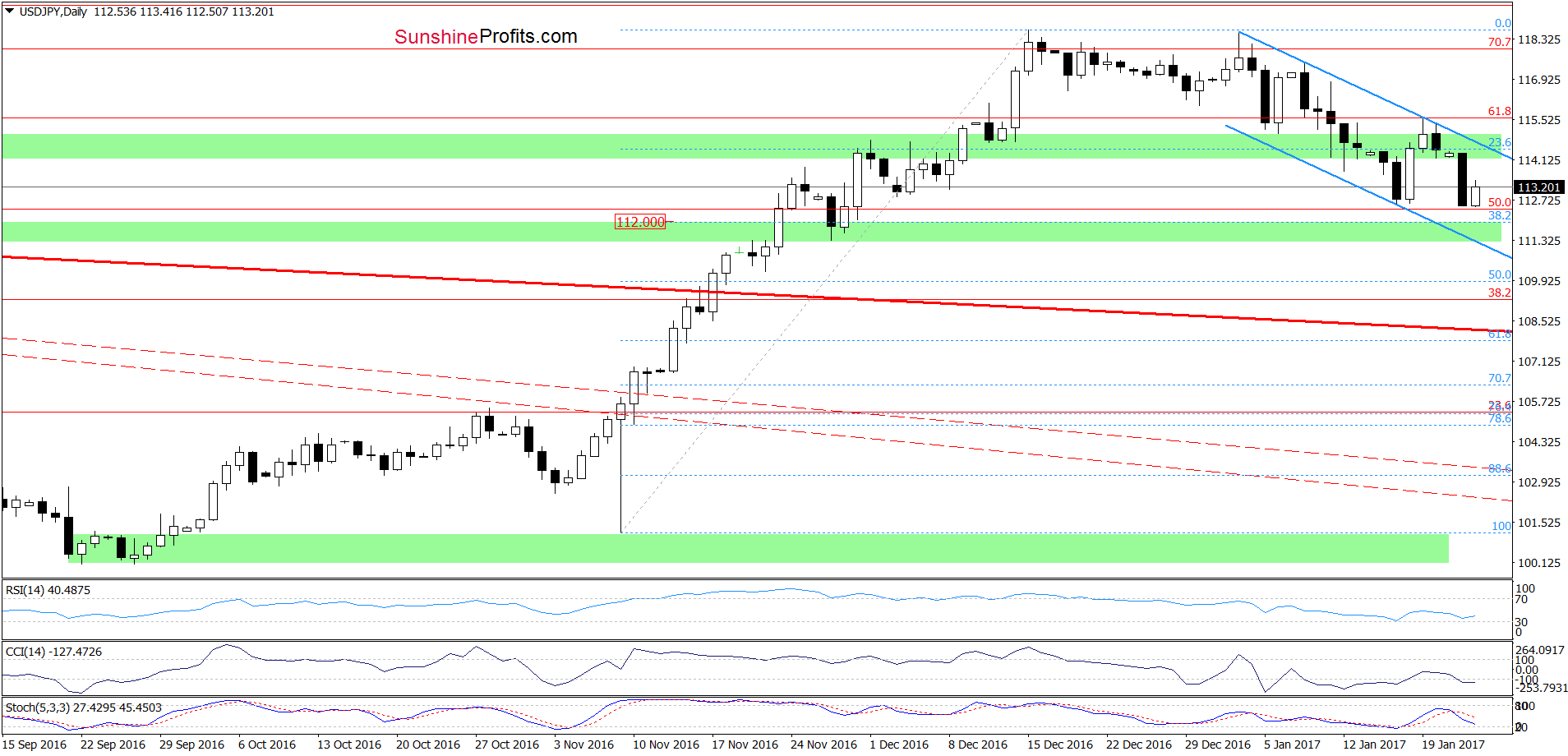 USD/JPY daily chart