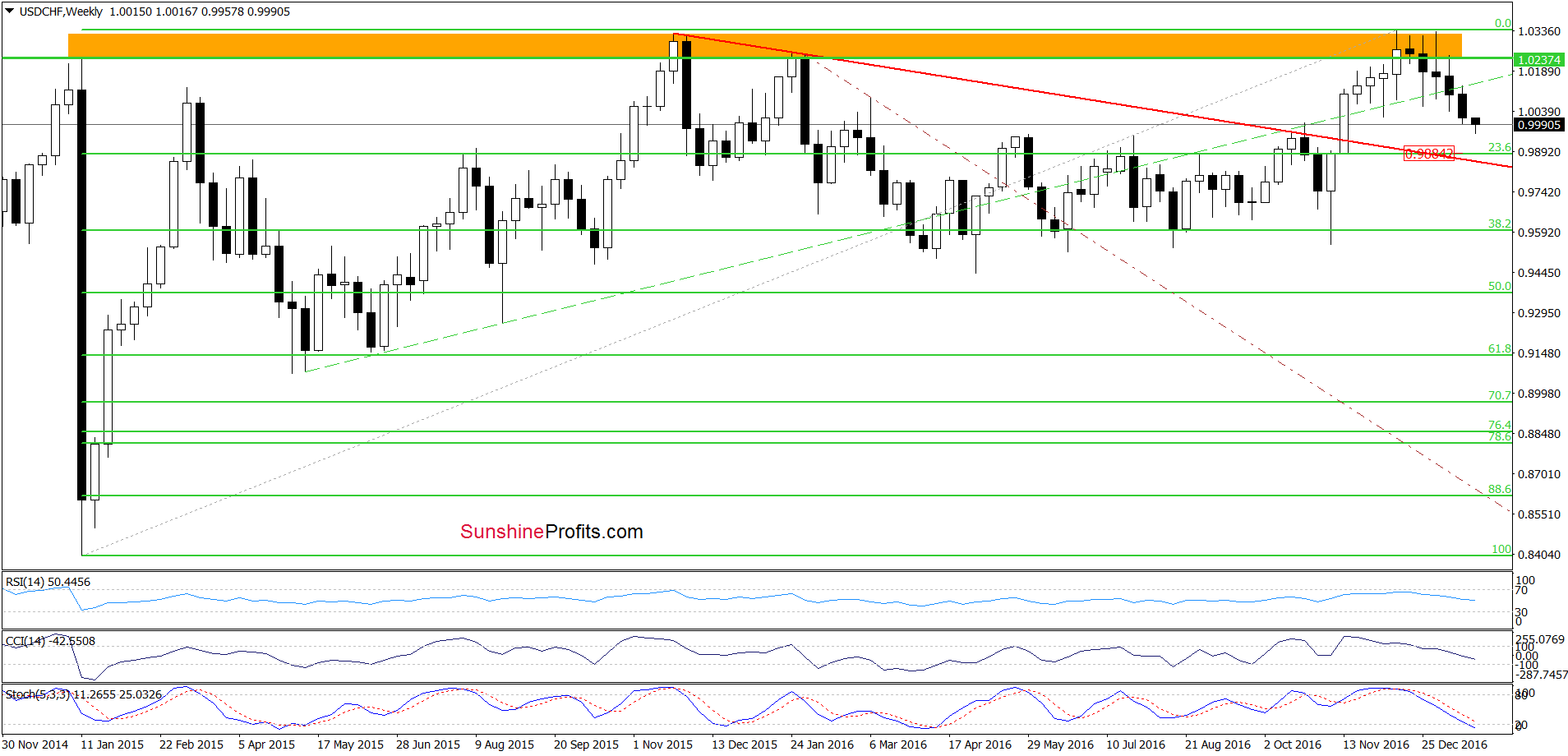 USD/CHF weekly chart