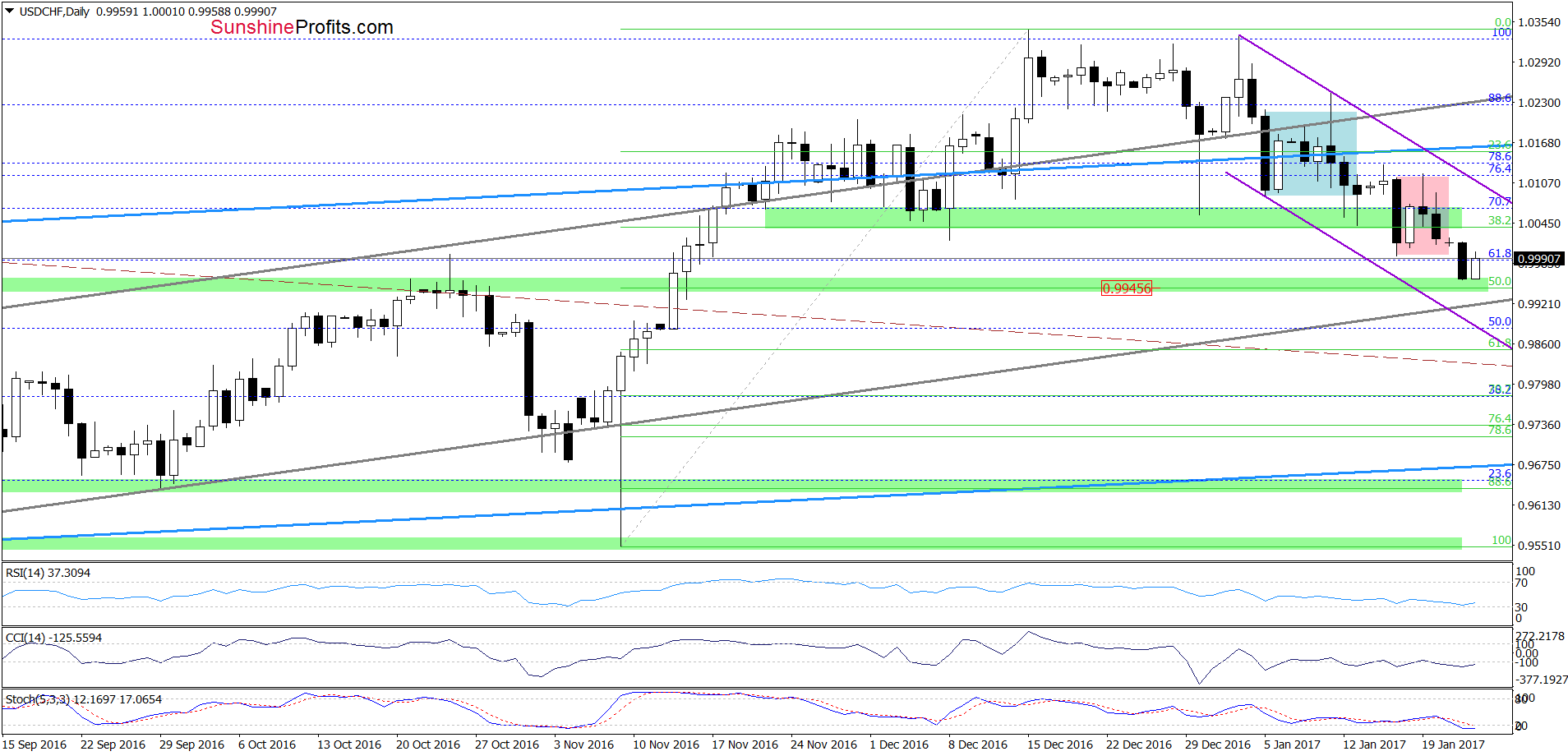 USD/CHF daily chart