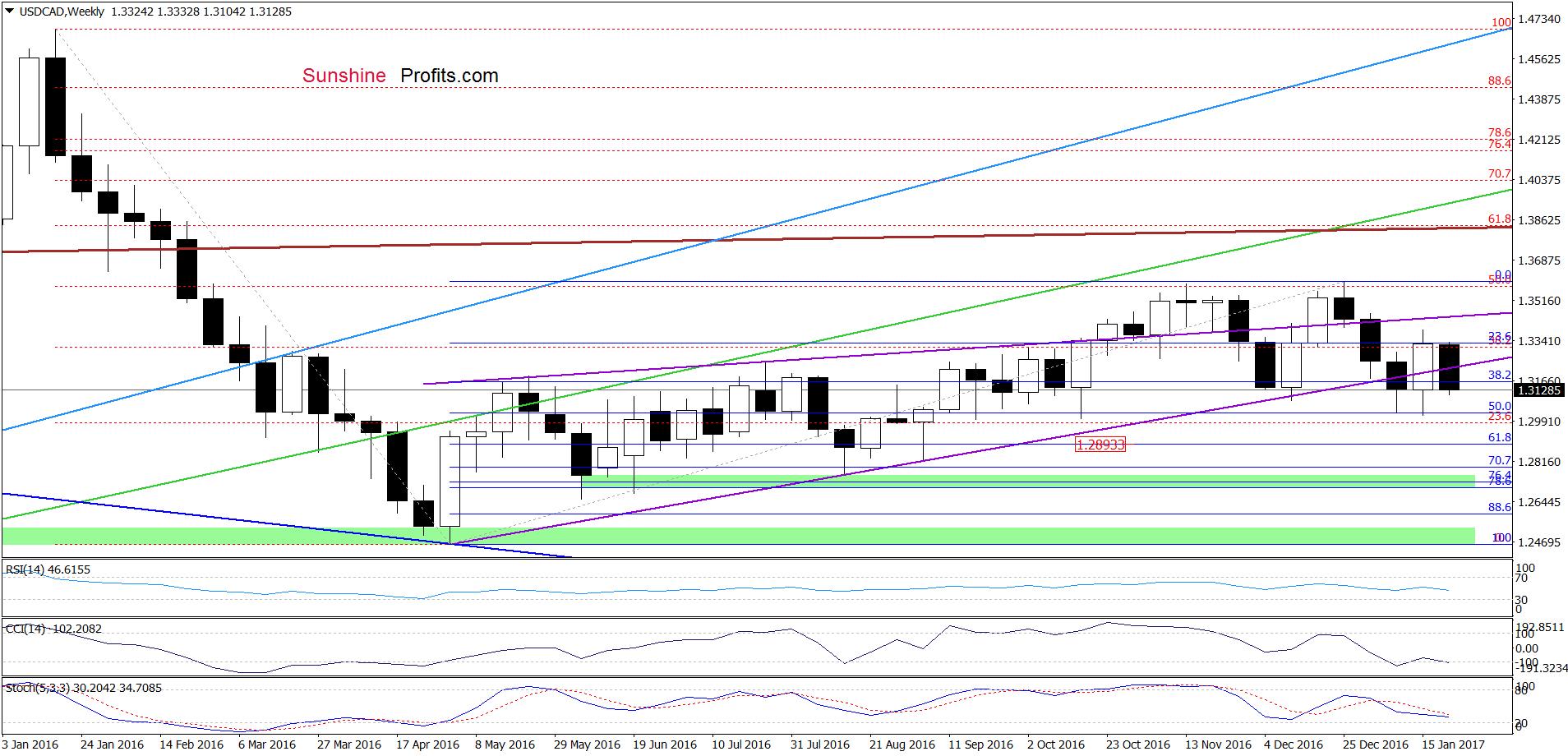 USD/CAD weekly chart