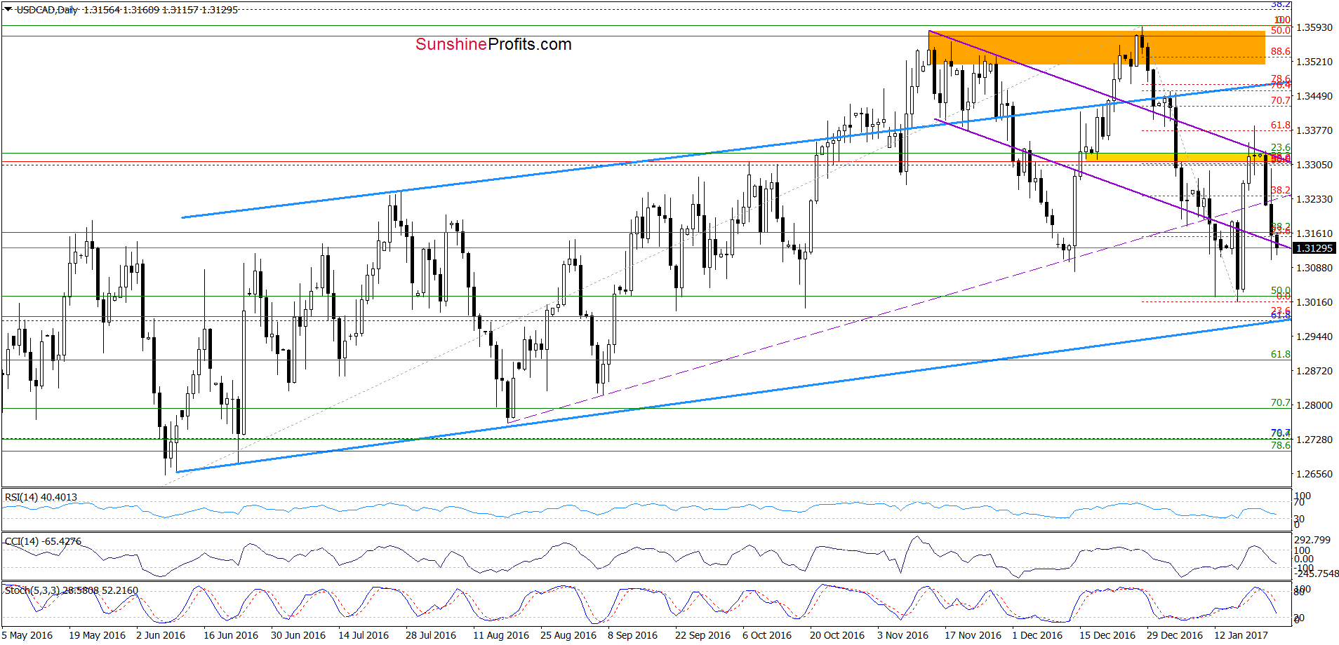 USD/CAD daily chart