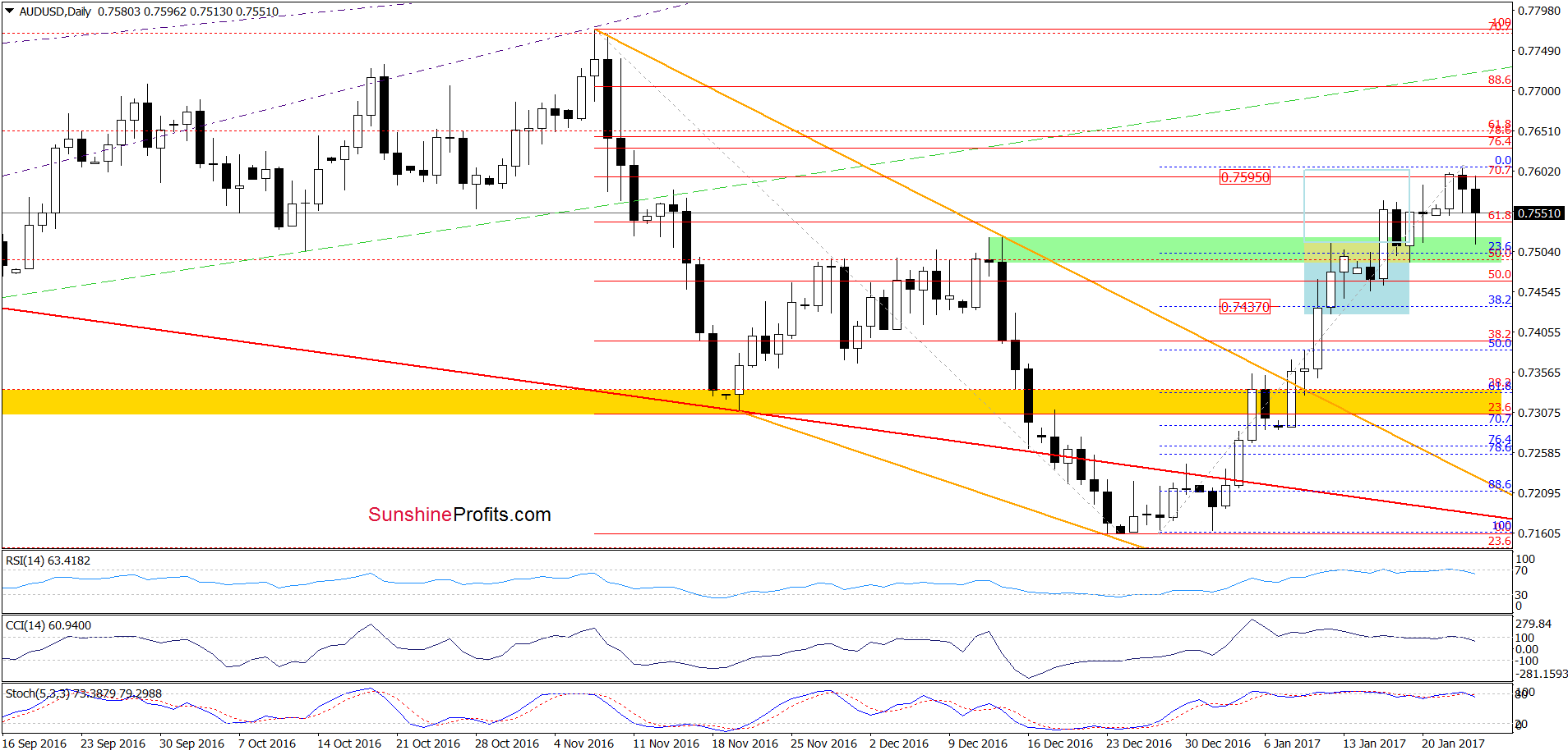 AUD/USD daily chart