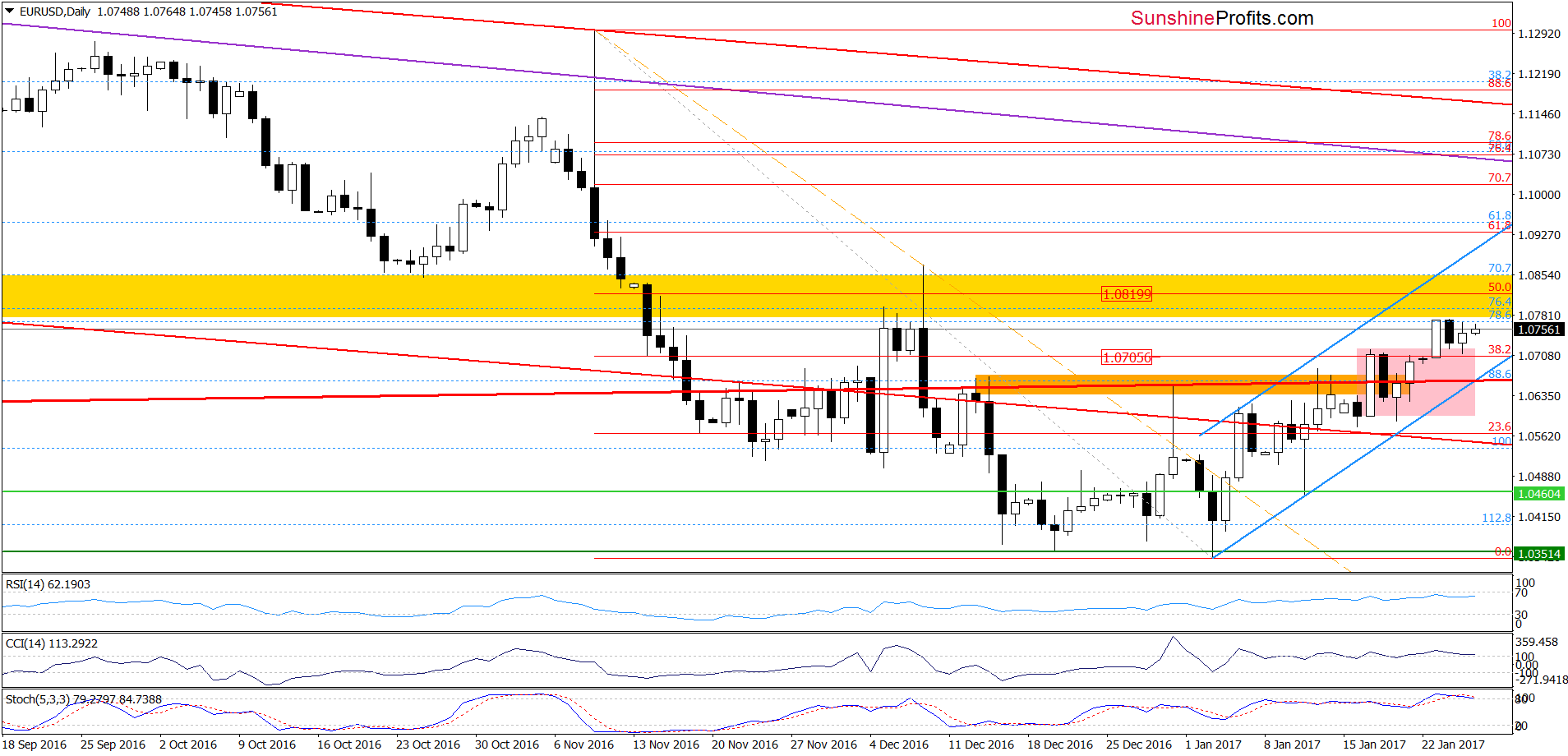 EUR/USD daily chart