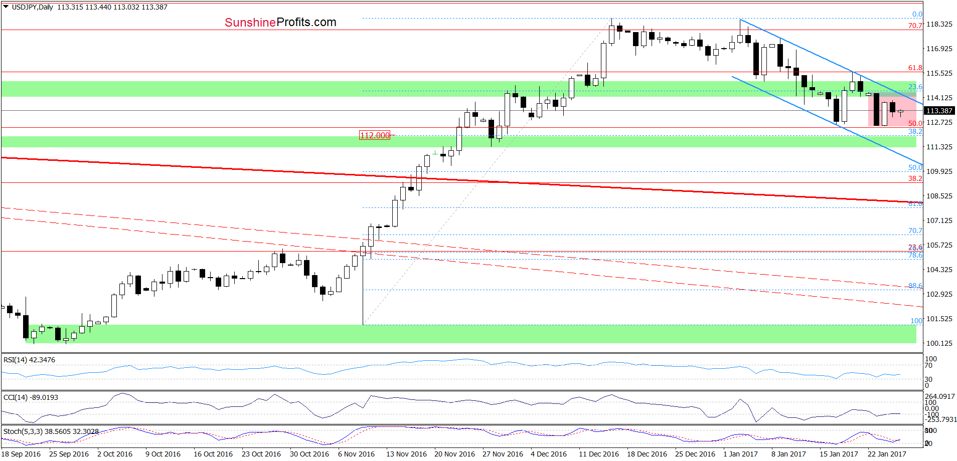 USD/JPY daily chart