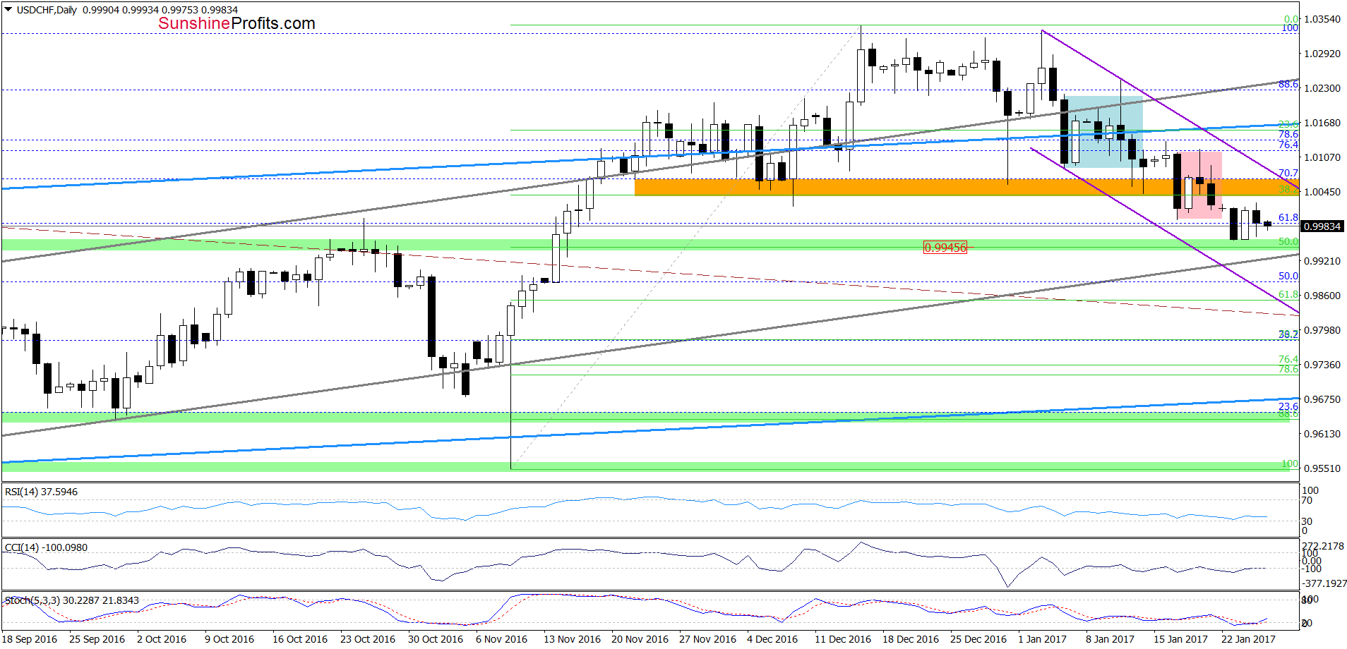 USD/CHF daily chart