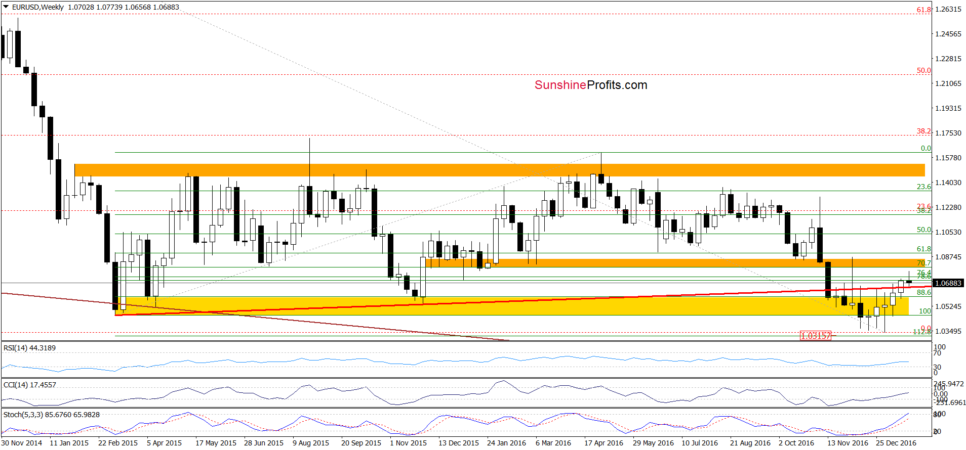 EUR/USD weekly chart