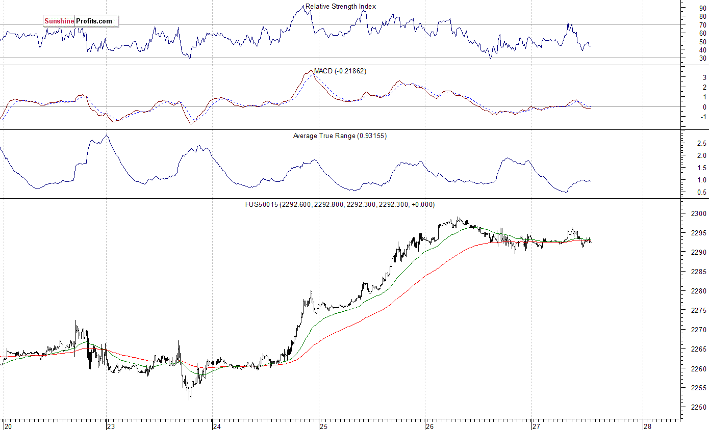 S&P 500 futures contract - S&P 500 index chart - SPX