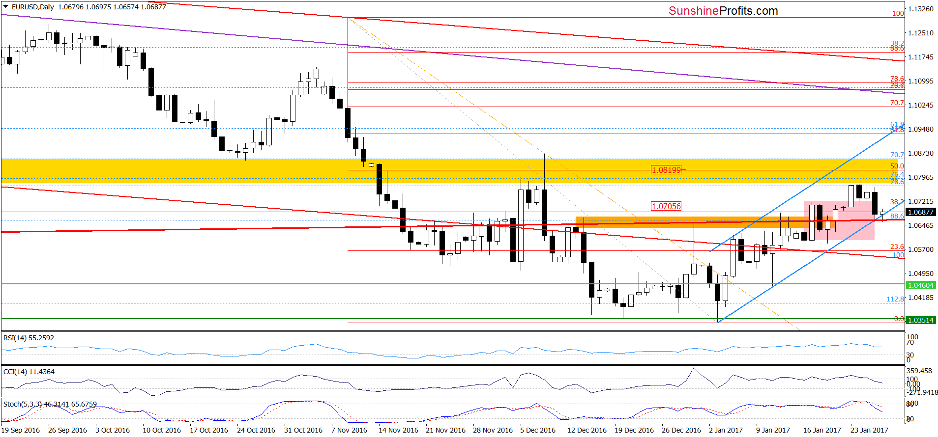 EUR/USD daily chart